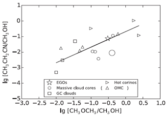 EGO COMs chemistry 2