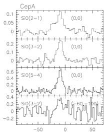 SiO lines in Cep A