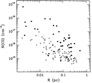 N(CO) ~ R relation