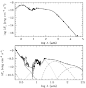 SED fit with disk model