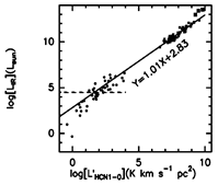 dense core LIR - L_HCN