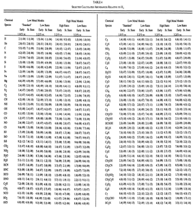 early state chemistry 1