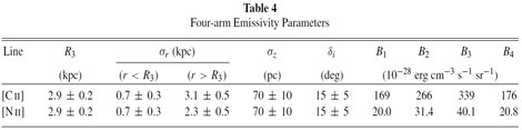 CII NII emissivity model parameters