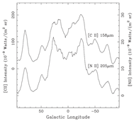 CII_NII emission distribution