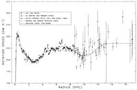 rotation curve for R0=10kpc