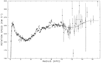 rotation curve for R0=8.5kpc