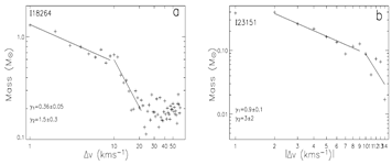 mass velocity relation