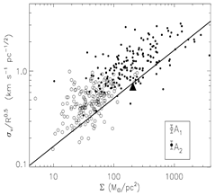 sigma-R-Sigma relation