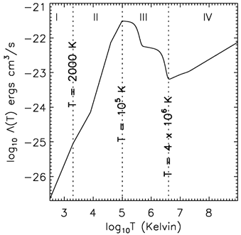 hot gas cooling curve plot