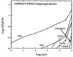 compact ridge chem gas