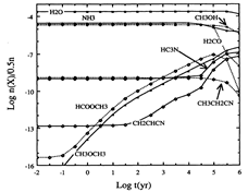 compact ridge gas chem after grain evaporation