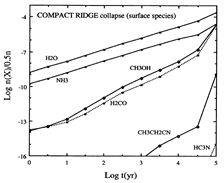 hot core chem grain