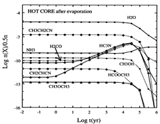 hot core gas chem after grain evaporation