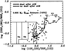 postAGB evolv hydrodynamic