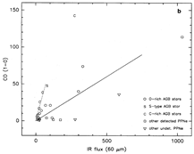 PPN & AGB CO 1-0 vs IRAS60um