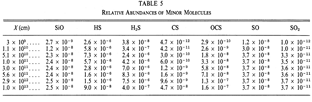 shock chemistry abundances minor species