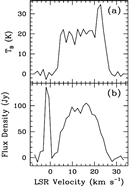 CO 2-1 spectrum