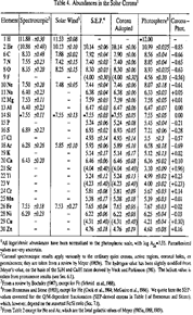 elemental abundances in the solar corona