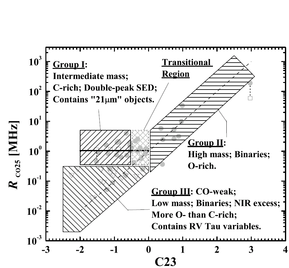 pAGB CO-IR diagram